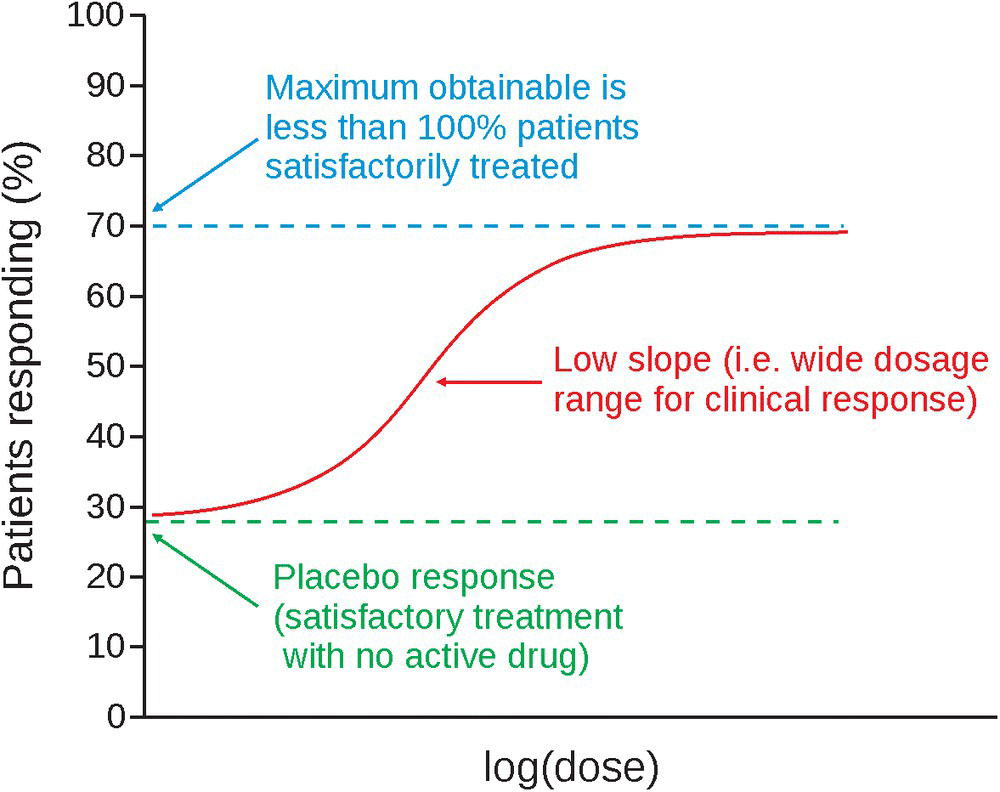 Graph of patients responding over log(dose) displaying the quantal dose-response curve for psychopharmacology.