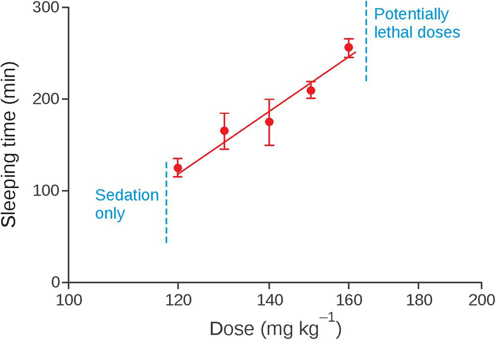 Graph of sleeping time over dose for dose-response relationship for phenobarbital concentrations in a logarithmic scale.