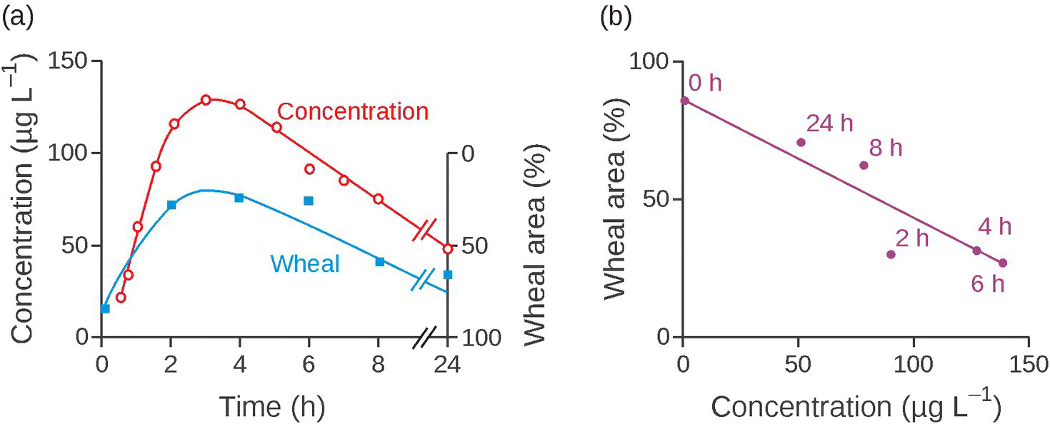 Left: Graph of concentration over time with plots for concentration and wheal. Right: Graph of wheal area over concentration with plots for 0 h, 24 h, 8 h, 2 h, 4 h, and 6 h.