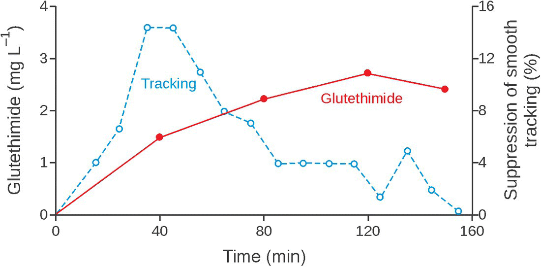 Graph illustrating plasma concentrations of glutethimide and percentage suppression of smooth tracking, displaying solid curve and dashed curve representing glutethimide and tracking, respectively.