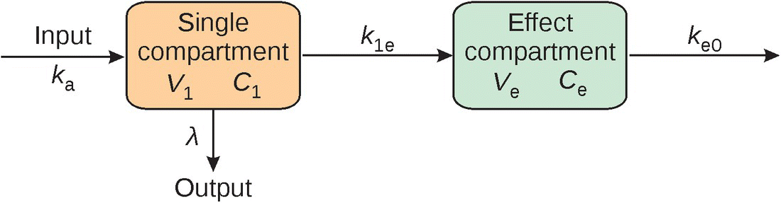 Schematic diagram illustrating the addition of an effect compartment to a single-compartment model, with 3 rightward arrows labeled ka (input), k1e, and ke0, and a downward arrow labeled λ (output).