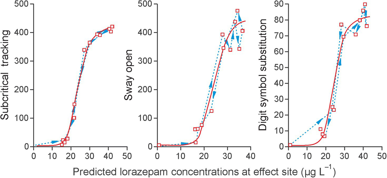 3 Graphs depicting predicted effect site concentration of lorazepam for subcritical tracking, sway open, and digit symbol substitution, each displaying an ascending solid curve with arrows forming hysteresis.