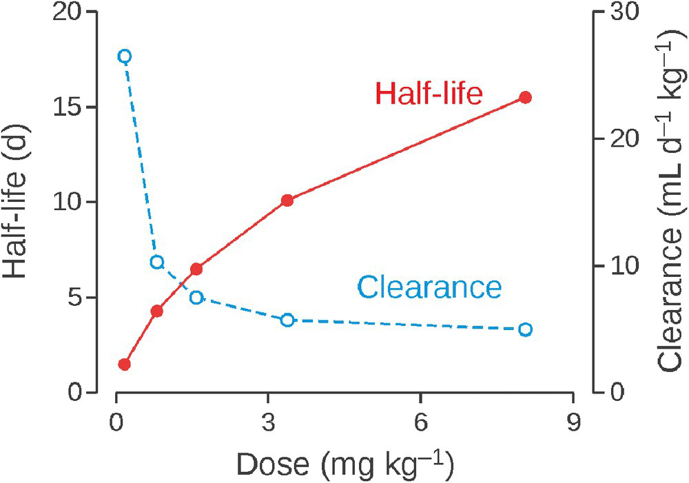 Graph illustrating half-line and clearance of trastuzumab as a function of dose, displaying ascending solid and descending dashed curves representing half-line and clearance, respectively.