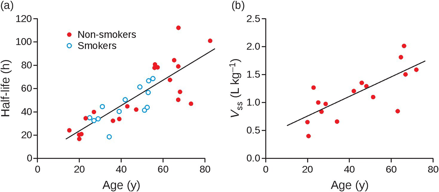 Scatterplots illustrating the (left) half-life of diazepam as a function of age and (right) volume of distribution of diazepam as a function of age.