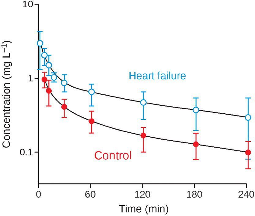 Graph of concentration (mg L-1) over time (min), displaying two downward curves labeled heart failure (open circles) and control (closed circles). 