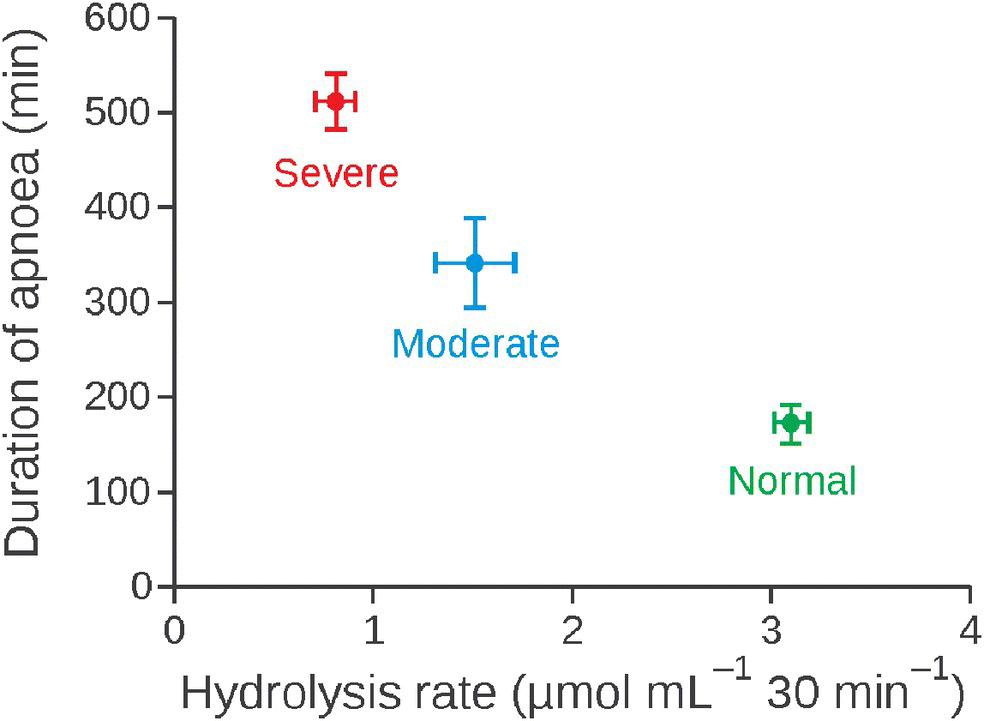 Graph illustrating the relationship between enzymatic hydrolysis of suxamethonium and duration of apnoea after 0.6 mg kg–1 in patients with severe and moderate liver disease and normal livers.