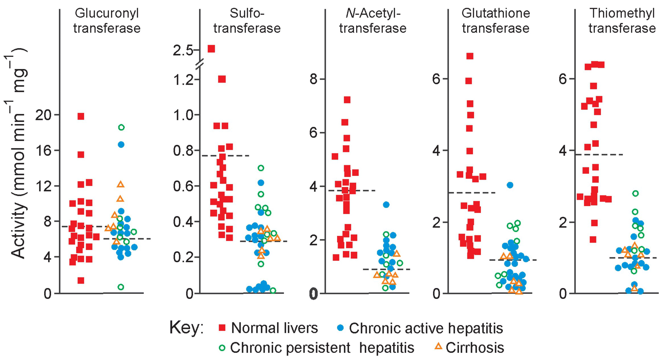 5 Plots of effects of liver disease on conjugation reactions, with enzymes (left–right) glucuronyl transferase, sulfotransferase, N-acetyltransferase, glutathione transferase, and thiomethyl transferase.