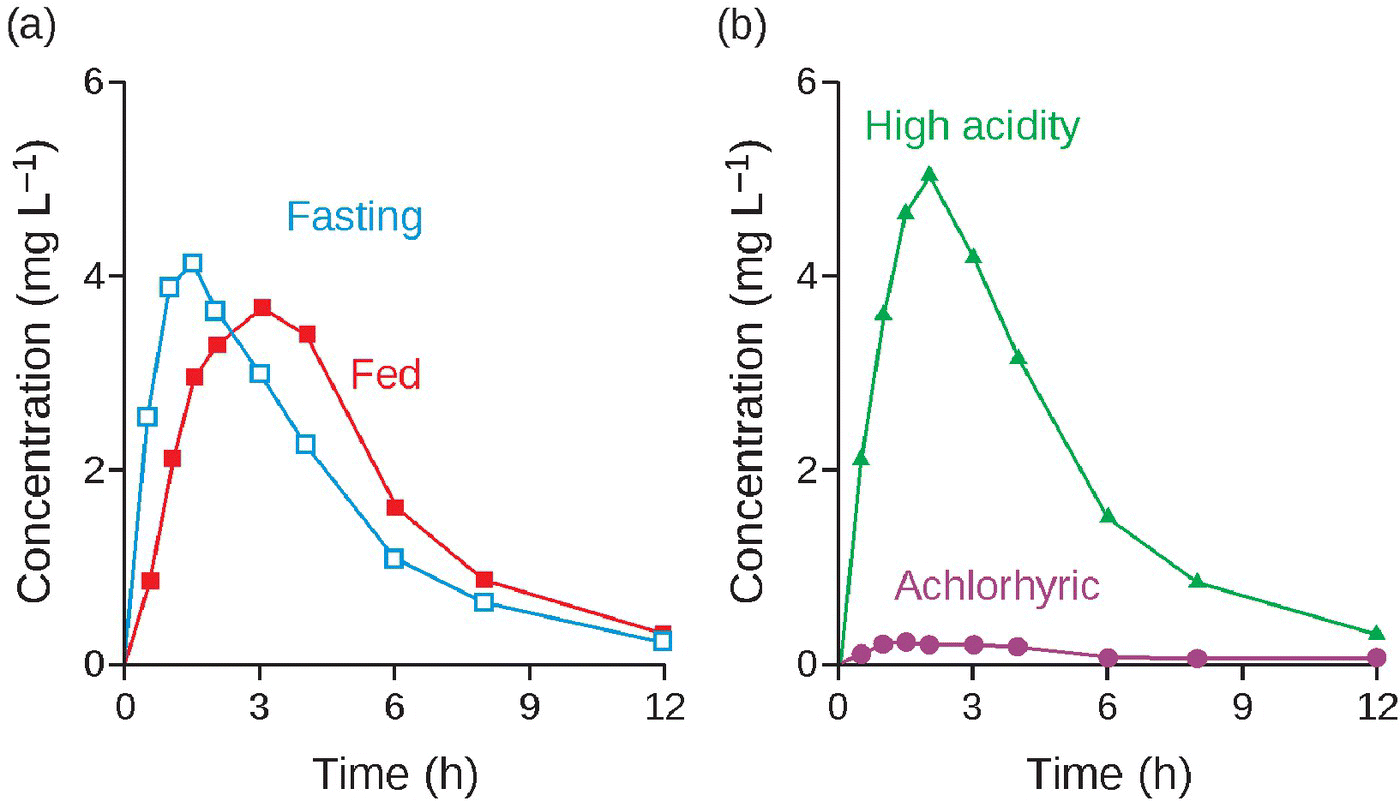 Two graphs illustrating the effect of (left) food and (right) gastric pH on the absorption of ketoconazole, with each displaying two curves.