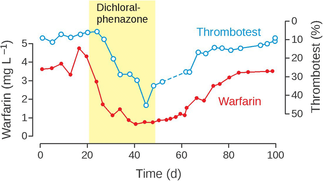 Graph of warfarin (mg L-1) over time (d), displaying two curves labeled thrombotest (open circles) and warfarin (closed circles), with a shaded region labeled dichloralphenazone. 