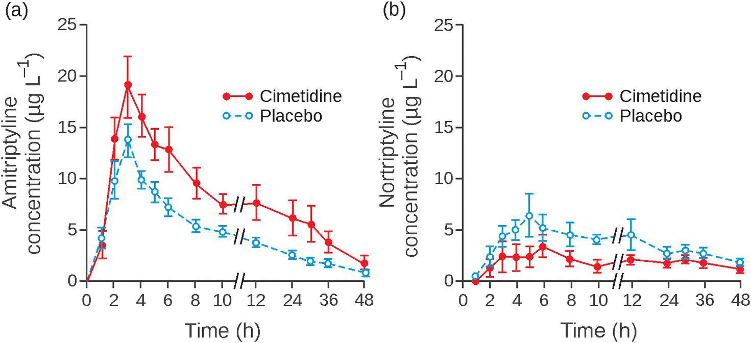 Two graphs of amitriptyline concentration (left) and nortriptyline concentration (right) over time. Each graph displays two curves representing cimetidine and placebo. 