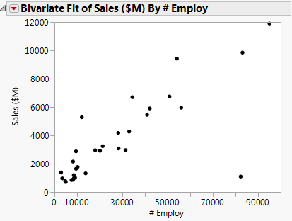 Scatterplot of Sales ($M) versus # Employ