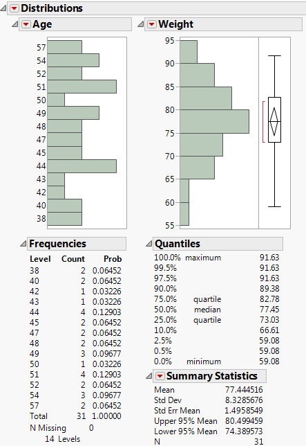 Distribution Results for Age and Weight