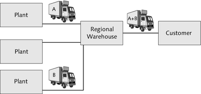 Figure 1.2 Customer Sales Order Is Fulfilled by the Regional Warehouse