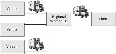 Figure 1.3 Raw Materials Sent to Fulfill an Order at the Production Plant