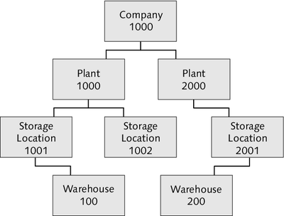 Figure 1.4 Organizational Structure in an SAP System