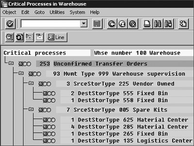 Figure 12.8 Drilldown of Critical Processes in the Warehouse