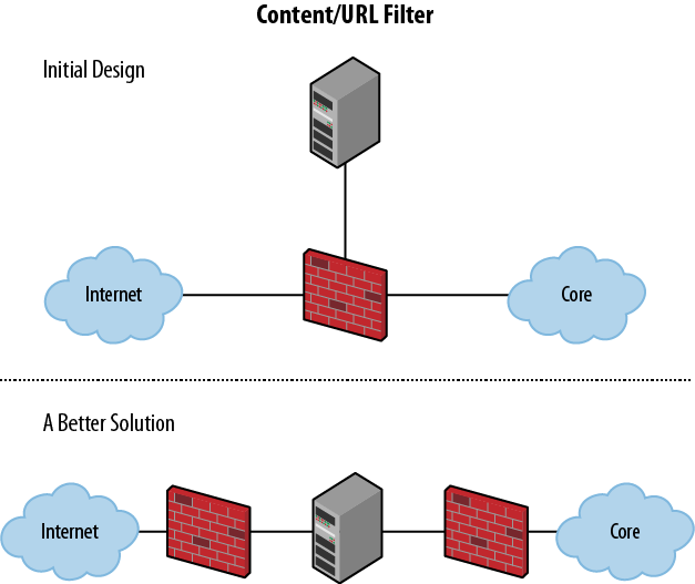 Content/URL filtering