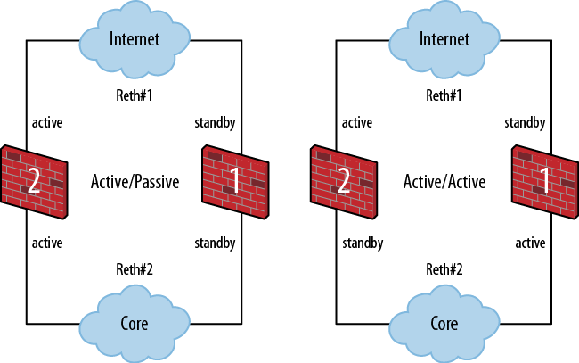 Clustering options