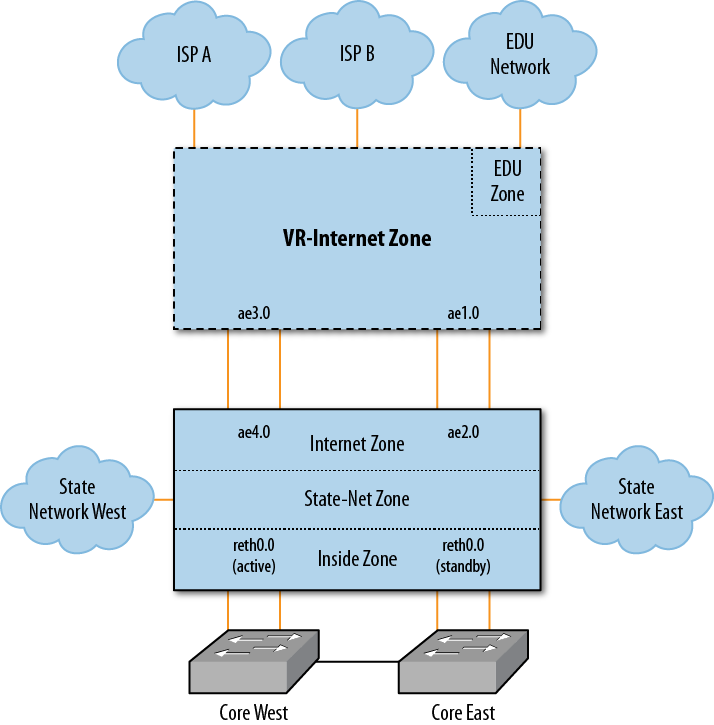 Firewall zones