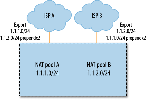 Symmetrical routing via selective NAT