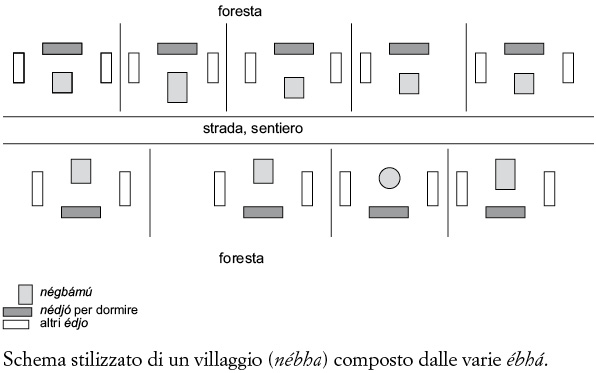 Schema stilizzato di un villaggio (nébha) composto dalle varie ébhá.