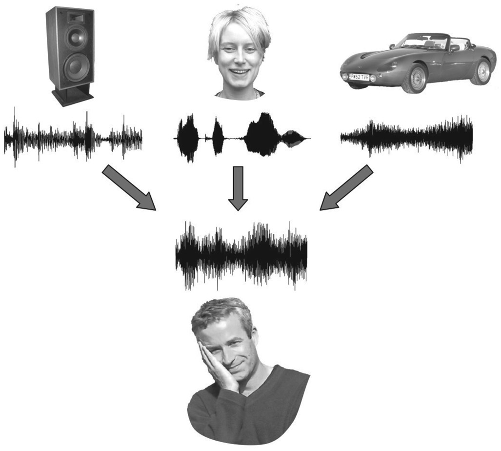 Figure 10.1 Our ears receive a mixture of the sounds from all the sources in the environment. The figure shows the waveforms of music from a loudspeaker, speech, and the sound of a car engine. The sound waves add together in the air to produce a combined waveform. To attend to one of the three sound sources, the ear has to separate out the relevant components from the combined waveform.