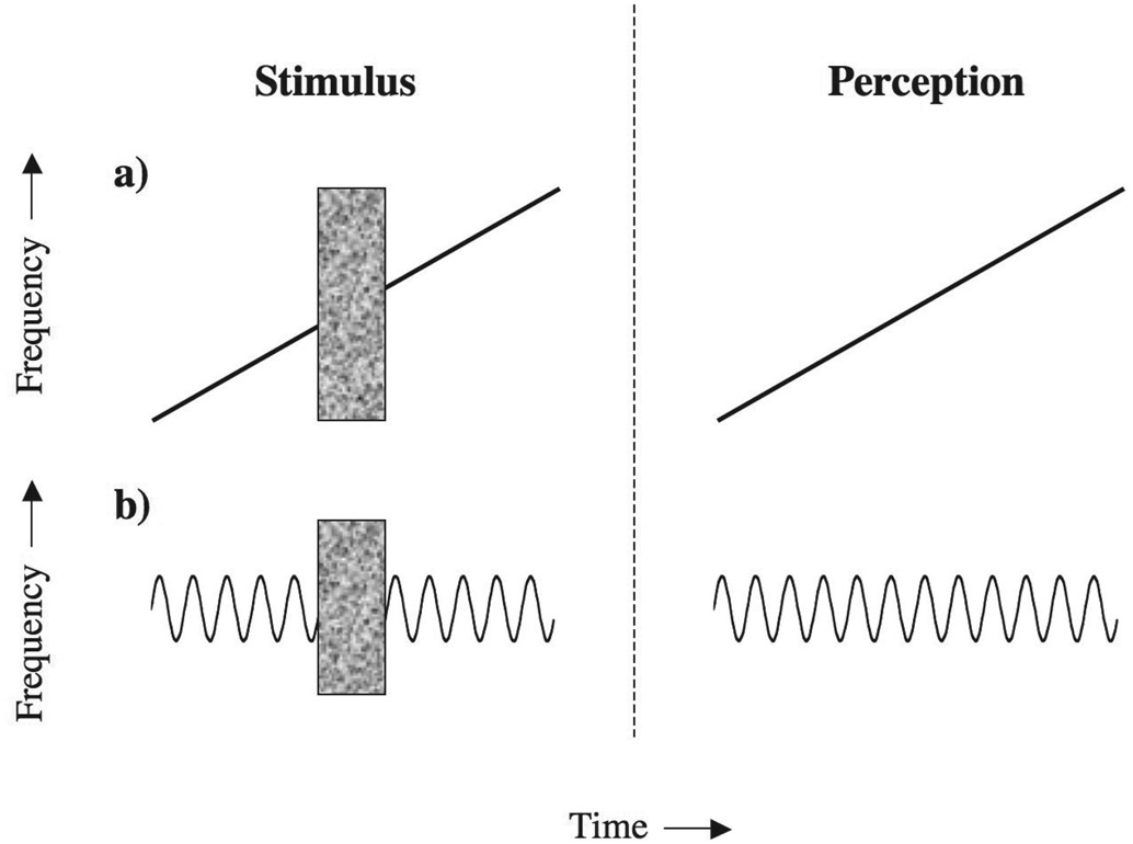 Figure 10.12 Two more examples of the continuity illusion. The illustrations show the restoration of a frequency glide (a), and of a frequency-modulated tone (b), when the silent gap between the two segments is filled with noise. Based on illustrations in Warren (2008) and Bregman (1990).