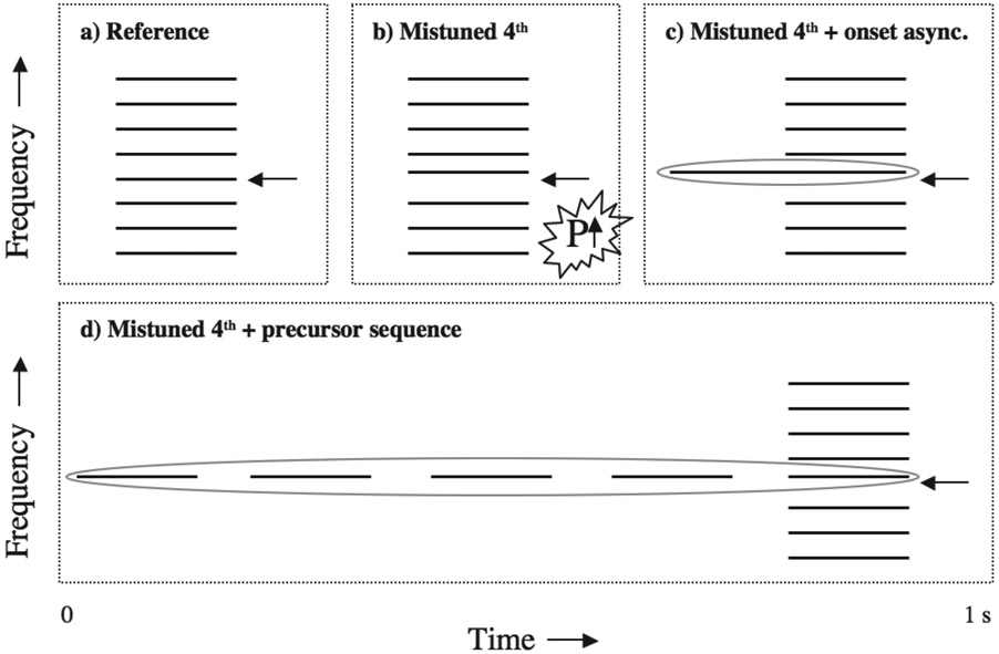 Figure 10.3 An illustration of some of the stimuli used in experiments investigating the influence of grouping mechanisms on the pitch shifts produced by harmonic mistuning. The thick horizontal lines show the individual harmonics. Panel (a) shows a harmonic complex tone. The arrow shows the location of the 4th harmonic. In panel (b), the 4th harmonic has been mistuned slightly. In panel (c), the 4th harmonic has been mistuned and started before the rest of the complex. In panel (d), the 4th harmonic has been mistuned and preceded by a sequence of four pure tones at the harmonic frequency. Only in condition (b) is the pitch substantially higher than that for the reference. In conditions (c) and (d), the harmonic forms a separate perceptual stream from the rest of the complex (illustrated by gray ovals). In these cases, the harmonic does not contribute to the pitch of the complex, and hence there is no effect of mistuning.