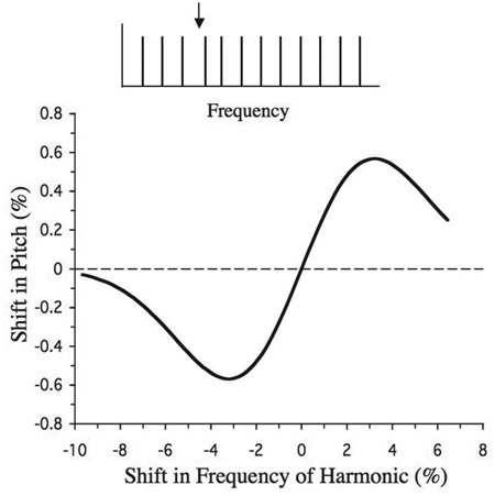 Figure 10.4 The continuous line shows the changes in the pitch of a complex tone produced by varying the frequency of the 4th harmonic. The fundamental frequency was 155 Hz. A schematic spectrum for the stimulus with a (positively) shifted 4th harmonic is shown above the graph (the arrow indicates the usual location of the fourth harmonic). Based on the results of Darwin and Ciocca (1992; see Darwin, 2005).