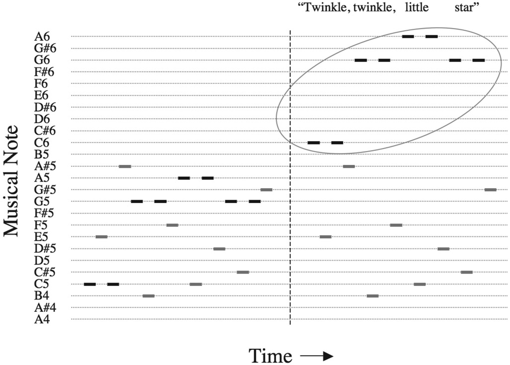 Figure 10.6 The segregation of interleaved musical melodies by differences in fundamental frequency. The target melody (short black lines) is alternated with an interfering melody (short gray lines). When the two melodies occupy a similar range of notes (left panel), a single sequence is heard and the target melody cannot be recognized. When the target melody is shifted in fundamental frequency by an octave (right panel), identification is possible. The vertical scale is in units of musical interval. Each division represents a change of 6% in fundamental frequency.