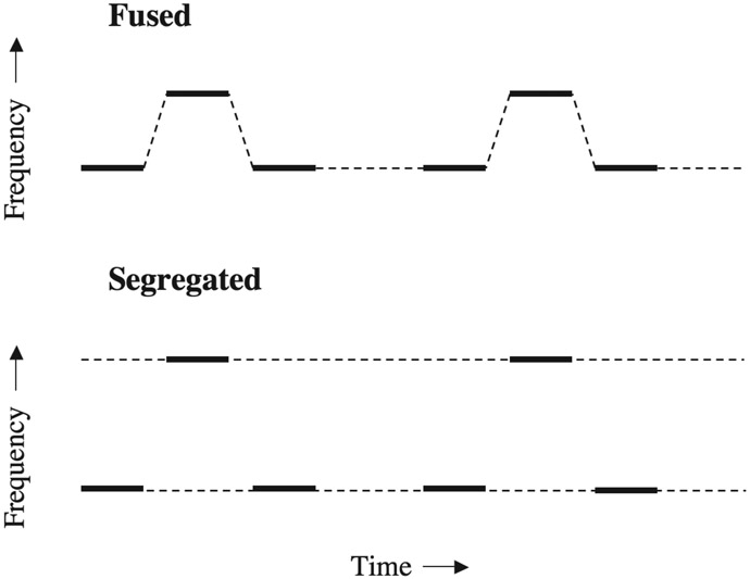 Figure 10.7 The thick lines show the stimuli used by van Noorden (1975) to study stream segregation. The dotted lines illustrate the two possible perceptions of fusion (galloping rhythm) and segregation (two separate pulsing rhythms).