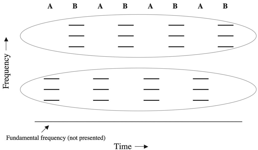 Figure 10.8 Stream segregation by spectral balance. Alternating complex tones A and B have the same fundamental frequency (indicated by the continuous gray line). However, they are grouped into two sequential streams (gray ovals) on the basis of the different harmonics that are present in each tone. Tone A contains harmonics 3, 4, and 5, and tone B contains harmonics 8, 9, and 10. Based on Bregman (1990).