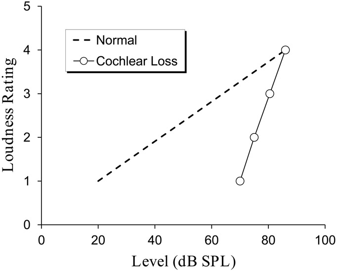 Figure 13.3 Loudness as a function of sound level at 1000 Hz for an individual with a 40-dB cochlear hearing loss at this frequency. The normal loudness growth function is shown by the dashed line. The figure illustrates the reduction in loudness at medium levels, and the rapid growth in loudness with level (loudness recruitment), for an ear with cochlear loss compared to a normal ear. Data are from Moore, Johnson, Clark, and Pluvinage (1992).