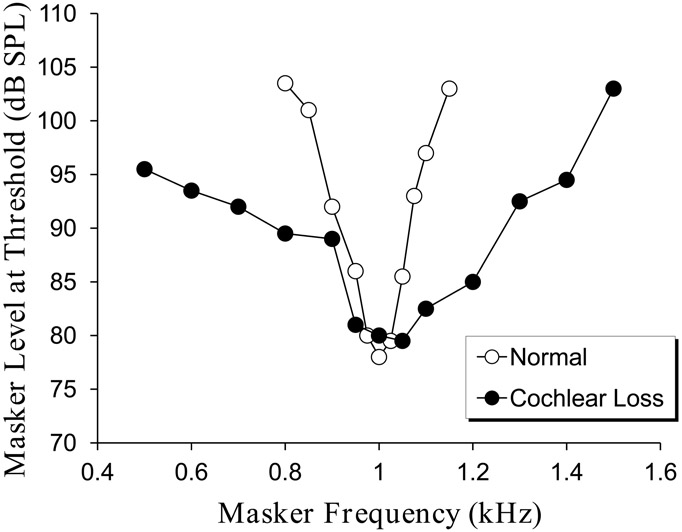 Figure 13.4 Psychophysical tuning curves measured at 1000 Hz using forward masking for the normal and impaired ears of a listener with unilateral cochlear hearing loss. The tuning curve is much broader (less frequency selectivity) in the impaired ear. Data are from Moore and Glasberg (1986).