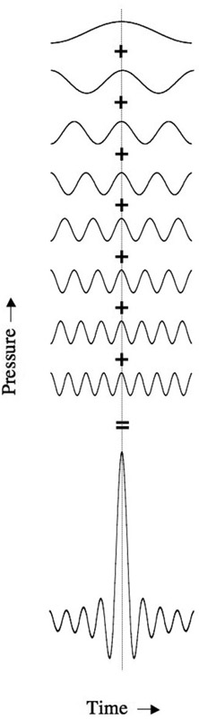 Figure 2.10 How an impulse (bottom) can be constructed by adding up pure tones, with phases aligned so that their peaks are all coincident at the time of the impulse (see dotted line). To produce a perfect impulse of infinitesimal duration, an infinite number of pure tones would be required.