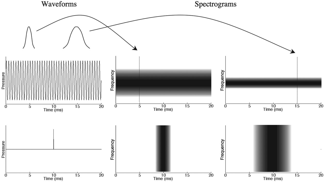 Figure 2.11 Waveforms and spectrograms for a continuous pure tone (top) and for an impulse (bottom). The spectrograms show the spectrum of the waveform as a function of time (dark areas indicate high levels). To produce the leftmost spectrograms, a series of spectra were calculated using successive 2-ms snapshots of the waveform (weighted according to the window shape on the upper left). This gives good temporal resolution but poor spectral resolution. For the spectrograms on the right, 5-ms snapshots were used. For these spectrograms, the temporal resolution is worse (see spectrogram for impulse, lower right) but the spectral resolution is better.