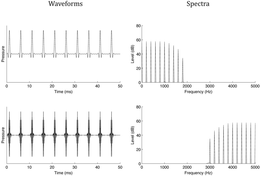 Figure 2.14 Two complex tones with the same fundamental frequency (200 Hz) but with very different spectra.