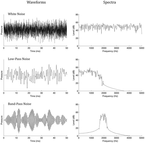 Figure 2.15 The waveforms and spectra of three different noises.