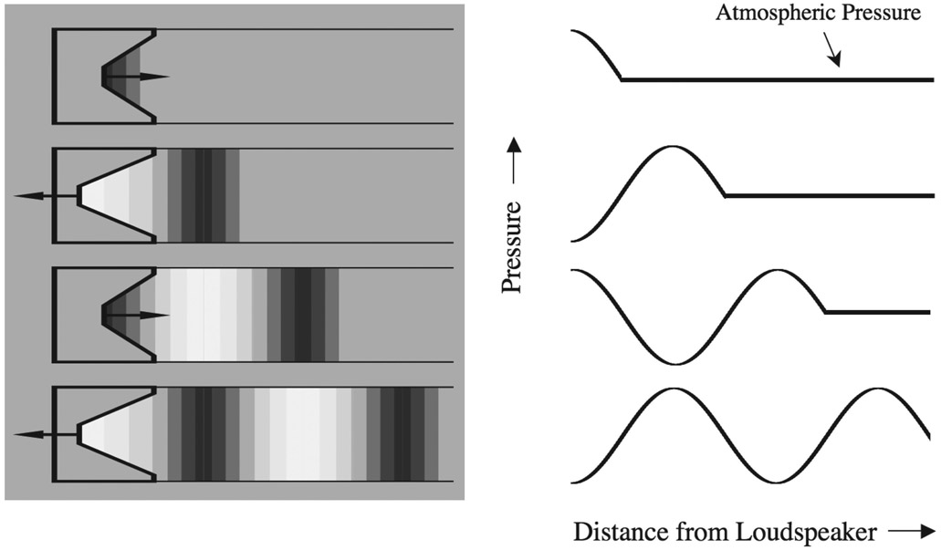 Figure 2.2 An illustration of successive snapshots of a loudspeaker producing sound waves down a hollow tube. Dark shades represent high pressure (condensation); light shades represent low pressure (rarefaction). To the right of the picture is a plot of the pressure variations in the tube as a function of the distance from the loudspeaker. The horizontal lines represent atmospheric pressure.