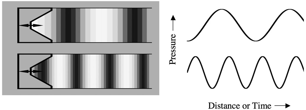 Figure 2.3 A loudspeaker producing pure tones at two different frequencies (the frequency in the lower picture is twice that in the upper picture). To the right of each picture is a plot of the pressure variation over distance or time.