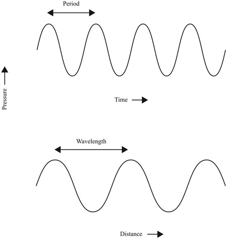 Figure 2.4 The pressure variation over time and distance for a pure tone. The figure illustrates the measures of period and wavelength.