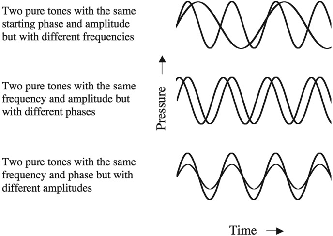 Figure 2.5 Each panel shows the pressure variations over time for two pure tones (superimposed). The figure illustrates the effects of varying frequency, phase, and amplitude.