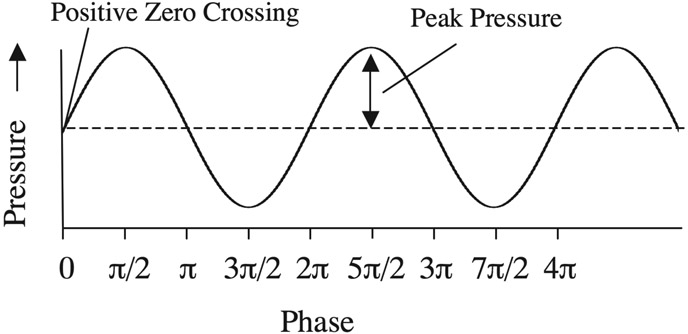 Figure 2.6 The phase of different points on the waveform of a pure tone measured in radians relative to the positive zero crossing on the far left of the curve. Notice that each complete cycle of the waveform corresponds to a phase interval of 2π. Also shown is the peak amplitude or pressure of the waveform. Based on Moore (2012).