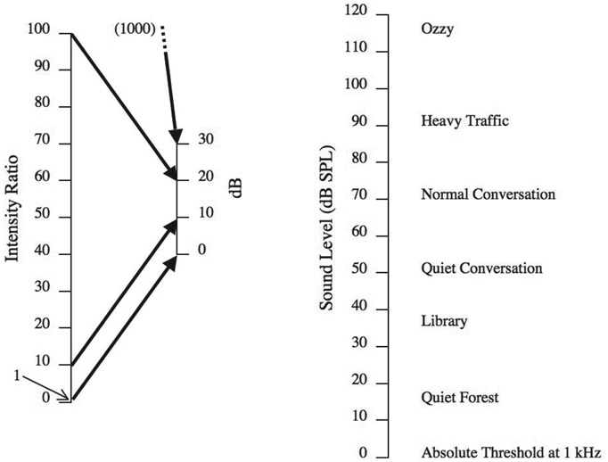 Figure 2.7 The left panel shows how intensity ratios map onto the decibel scale. The right panel shows the levels of some familiar sounds in dB SPL.