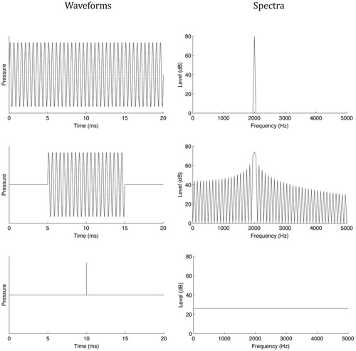 Figure 2.9 The waveforms and spectra of 2000-Hz pure tones with durations of 20 ms (top panel) and 10 ms (middle panel) and the waveform and spectrum of an almost instantaneous impulse (bottom panel). Notice the symmetrical equivalence of the top and bottom plots. In the top plot, the waveform is continuous and the spectrum is a discrete peak. In the bottom plot, the waveform is a discrete peak and the spectrum is continuous.