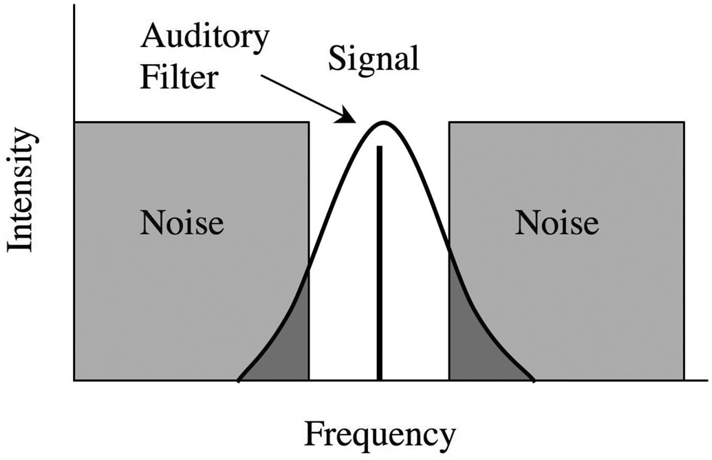 Figure 5.11 A schematic illustration of the spectrum of the stimulus used by Patterson (1976). A pure tone signal (vertical line) is masked by two noise bands (light shaded rectangles). The area of the dark shading is proportional to the noise energy passed by the auditory filter centered on the signal frequency. As the width of the spectral notch between the noise bands is increased, the noise passed decreases and the signal becomes easier to detect (hence, threshold decreases). Based on Moore (2012).