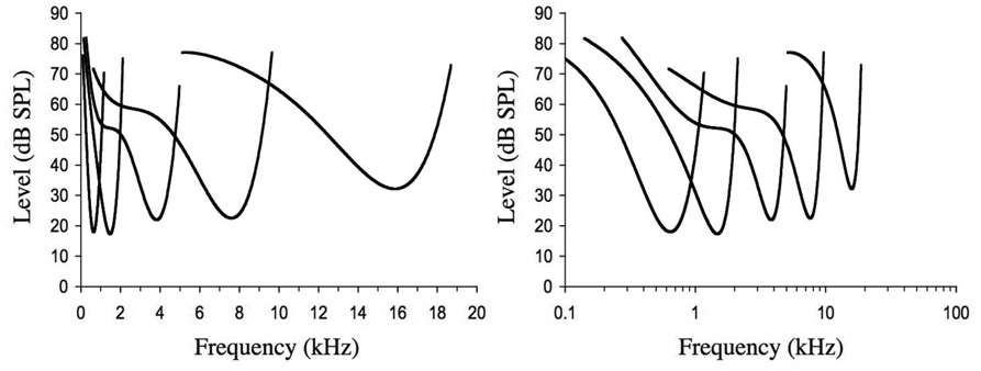 Figure 5.7 Frequency threshold tuning curves recorded from the auditory nerve of a chinchilla. Each curve shows the level of a pure tone required to produce a just-detectable increase in the firing rate of a neuron as a function of the frequency of the tone. Five curves are shown, illustrating the tuning properties of five neurons with characteristic frequencies ranging from about 500 Hz to about 16 kHz. The curves are plotted on a linear frequency axis (left panel) and on a logarithmic frequency axis (right panel). The curves are smoothed representations of recordings made by Ruggero and Semple (see Ruggero, 1992).