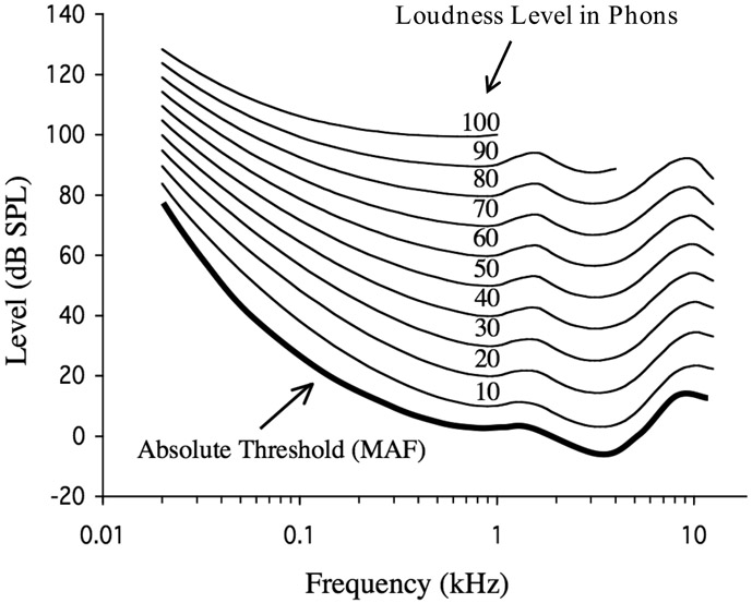 Figure 6.1 Equal loudness contours. Each curve represents the levels and frequencies of pure tones of equal loudness, measured relative to a 1000-Hz pure tone. A pure tone corresponding to a point on a given curve will sound as loud as a pure tone at any other point on the same curve. The level of the 1000-Hz tone for each curve (in dB SPL) is shown on the figure above each loudness contour. Also shown is the lowest detectable level (absolute threshold) at each frequency. Stimuli were presented in the “free field,” with a sound source directly in front of the listener. Hence the absolute threshold curve is labeled “MAF” for “minimum audible field.” The data are replotted from the latest ISO standard (ISO/DIS 226).