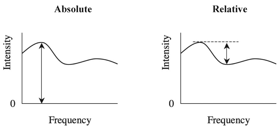 Figure 6.10 Absolute and relative (in this case, across-frequency) measures of intensity.