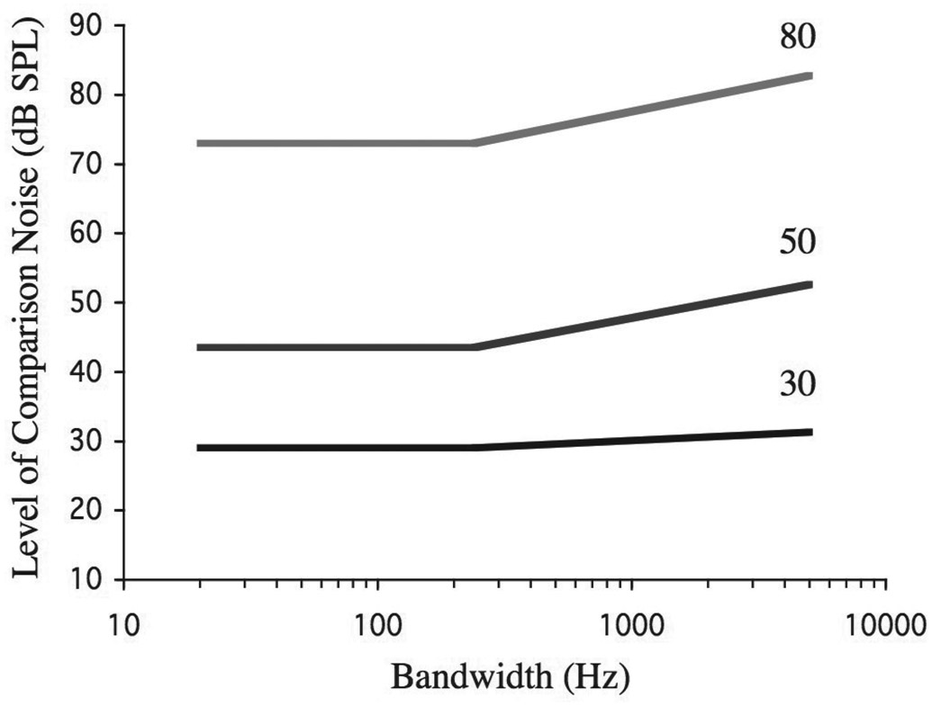 Figure 6.2 Variations in loudness with bandwidth for a noise band geometrically centered on 1420 Hz. The three curves show the level of a comparison stimulus judged to be as loud as the noise band for different overall levels of the noise band (30, 50, or 80-dB SPL). For a given overall level, the overall level does not change as bandwidth is increased (hence the spectrum level decreases with increases in bandwidth). The comparison stimulus was a noise band geometrically centered on 1420 Hz with a bandwidth of 2300 Hz. Based on Zwicker, Flottorp, and Stevens (1957).